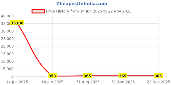 industrybuying.com Wago TERMINAL BLOCK, DIN RAIL, 4 POSITION, 28-12AWG, 280-677 wago Price History Graph from 14 Jun 2025 to 22 Nov 2025