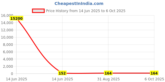 industrybuying.com Wago TERMINAL BLOCK, DIN RAIL, 4 POSITION, 28-12AWG, 280-826 wago Price History Graph from 14 Jun 2025 to 6 Oct 2025