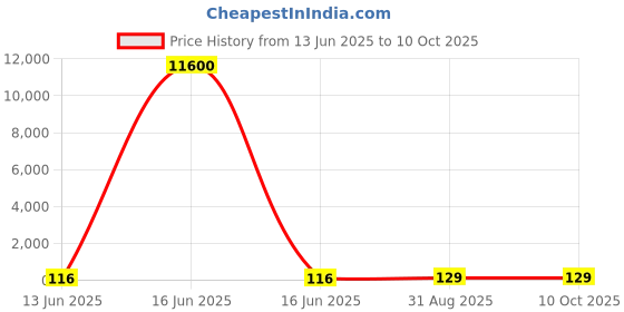 industrybuying.com Wago TERMINAL BLOCK, DIN RAIL, 4 POSITION, 28-12AWG, 280-832 wago Price History Graph from 13 Jun 2025 to 10 Oct 2025