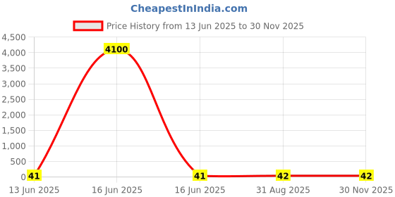 industrybuying.com Wago TERMINAL BLOCK, DIN RAIL, 4 POSITION, 28-12AWG, 280-833.. wago Price History Graph from 13 Jun 2025 to 28 Nov 2025