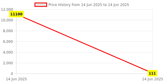 industrybuying.com Wago TERMINAL BLOCK, DIN RAIL, 4POS, 12AWG, 2002-1403. wago Price History Graph from 14 Jun 2025 to 14 Jun 2025