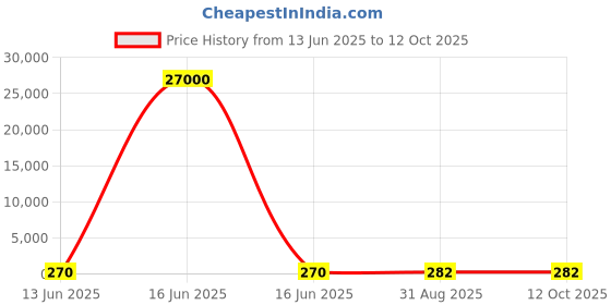 industrybuying.com Wago TERMINAL BLOCK, DIN RAIL, 4POS, 12AWG, 2002-1407 wago Price History Graph from 13 Jun 2025 to 12 Oct 2025