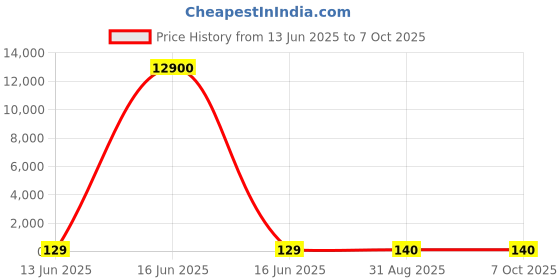 industrybuying.com Wago TERMINAL BLOCK, DIN RAIL, 4POS, 12AWG, 2002-2201 wago Price History Graph from 13 Jun 2025 to 7 Oct 2025