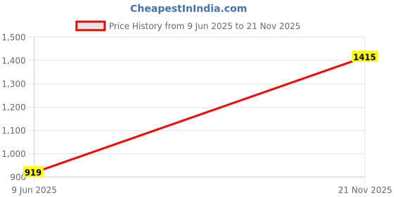 industrybuying.com Wago TERMINAL BLOCK, DIN RAIL, 4POS, 12AWG, 2203-6542 wago Price History Graph from 9 Jun 2025 to 21 Nov 2025