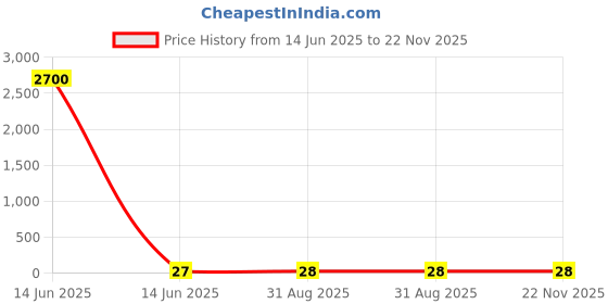 industrybuying.com Wago TERMINAL BLOCK, DIN RAIL, 4POS, 12AWG, 264-721 wago Price History Graph from 14 Jun 2025 to 22 Nov 2025