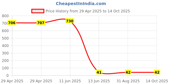 industrybuying.com Wago TERMINAL BLOCK, DIN RAIL, 4POS, 12AWG, 280-833 wago Price History Graph from 29 Apr 2025 to 14 Oct 2025