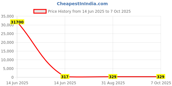 industrybuying.com Wago TERMINAL BLOCK, DIN RAIL, 4POS, 14AWG, 2002-2207 wago Price History Graph from 14 Jun 2025 to 7 Oct 2025