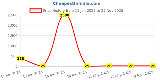 industrybuying.com Wago TERMINAL BLOCK, DIN RAIL, 4POS, 16AWG, 260-102 wago Price History Graph from 11 Jun 2025 to 23 Nov 2025