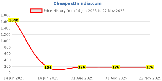 industrybuying.com Wago TERMINAL BLOCK, DIN RAIL, 4POS, 16AWG, 260-331 (Pack of 10 Pcs) wago Price History Graph from 14 Jun 2025 to 22 Nov 2025