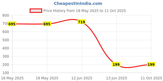 industrybuying.com Wago TERMINAL BLOCK, DIN RAIL, 4POS, 16AWG, 260-336 (Pack of 10 Pcs) wago Price History Graph from 18 May 2025 to 10 Oct 2025