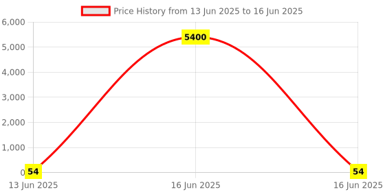 industrybuying.com Wago TERMINAL BLOCK, DIN RAIL, 4POS, 16AWG, 279-834 wago Price History Graph from 13 Jun 2025 to 16 Jun 2025