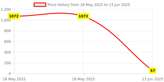 industrybuying.com Wago TERMINAL BLOCK, DIN RAIL, 4POS, 16AWG, 280-519 wago Price History Graph from 18 May 2025 to 13 Jun 2025