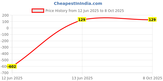 industrybuying.com Wago TERMINAL BLOCK, DIN RAIL, 4POS, 22-12AWG, 2002-2231 wago Price History Graph from 12 Jun 2025 to 7 Oct 2025