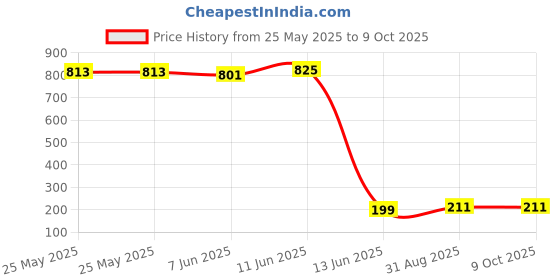 industrybuying.com Wago TERMINAL BLOCK, DIN RAIL, 4POS, 22-12AWG, 2202-2701. wago Price History Graph from 25 May 2025 to 9 Oct 2025
