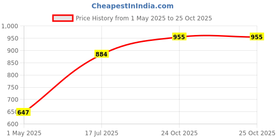 industrybuying.com Wago TERMINAL BLOCK, DIN RAIL, 4POS, 22-12AWG, 2202-2704 wago Price History Graph from 1 May 2025 to 25 Oct 2025