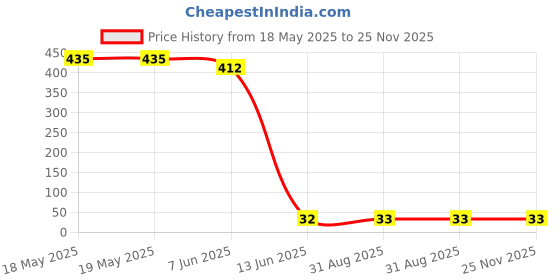 industrybuying.com Wago TERMINAL BLOCK, DIN RAIL, 4POS, 28-12AWG, 264-331 wago Price History Graph from 18 May 2025 to 24 Nov 2025