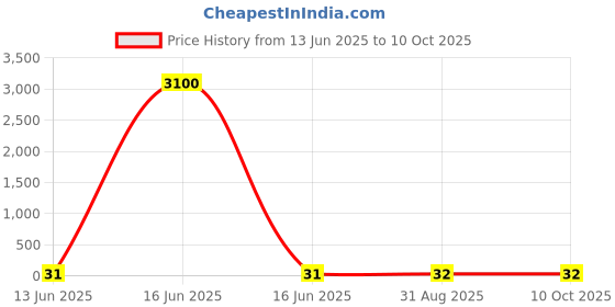 industrybuying.com Wago TERMINAL BLOCK, DIN RAIL, 4POS, 28-12AWG, 264-351 wago Price History Graph from 13 Jun 2025 to 9 Oct 2025