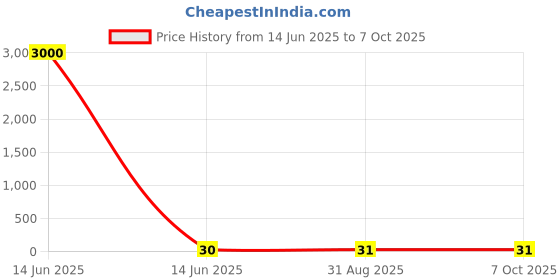 industrybuying.com Wago TERMINAL BLOCK, DIN RAIL, 4POS, 28-12AWG, 264-354 wago Price History Graph from 14 Jun 2025 to 7 Oct 2025