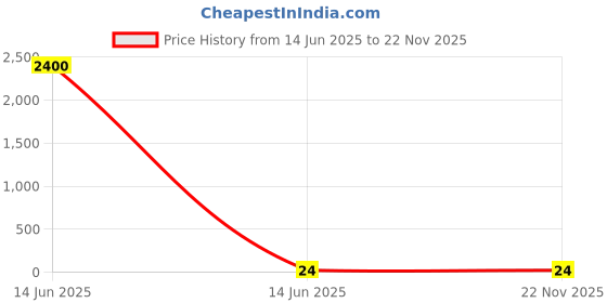 industrybuying.com Wago TERMINAL BLOCK, DIN RAIL, 4POS, 28-14AWG, 261-336 wago Price History Graph from 14 Jun 2025 to 21 Nov 2025