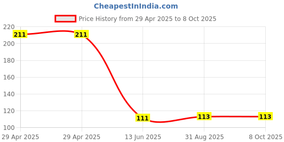 industrybuying.com Wago TERMINAL BLOCK, DIN RAIL, 4POS, 8AWG, 2004-1401 wago Price History Graph from 29 Apr 2025 to 8 Oct 2025