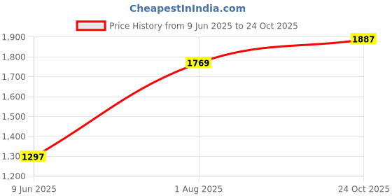 industrybuying.com Wago TERMINAL BLOCK, DIN RAIL, 5POS, 12AWG, 2203-6540 wago Price History Graph from 9 Jun 2025 to 24 Oct 2025