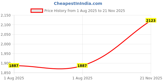 industrybuying.com Wago TERMINAL BLOCK, DIN RAIL, 5POS, 12AWG, 2203-6541 wago Price History Graph from 1 Aug 2025 to 21 Nov 2025