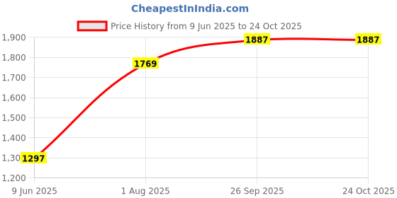 industrybuying.com Wago TERMINAL BLOCK, DIN RAIL, 5POS, 12AWG, 2203-6543 wago Price History Graph from 9 Jun 2025 to 24 Oct 2025