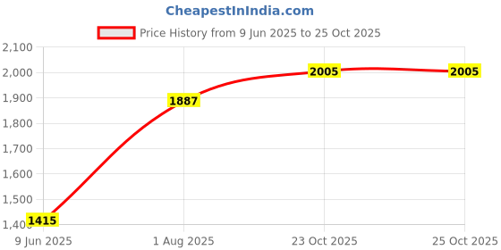 industrybuying.com Wago TERMINAL BLOCK, DIN RAIL, 5POS, 12AWG, 2203-6544 wago Price History Graph from 9 Jun 2025 to 25 Oct 2025