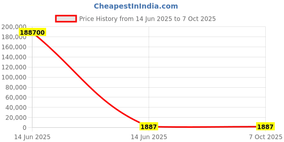 industrybuying.com Wago TERMINAL BLOCK, DIN RAIL, 5POS, 14AWG, 859-794 wago Price History Graph from 14 Jun 2025 to 7 Oct 2025