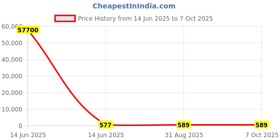industrybuying.com Wago TERMINAL BLOCK, DIN RAIL, 6POS, 12AWG, 2002-3207 wago Price History Graph from 14 Jun 2025 to 6 Oct 2025