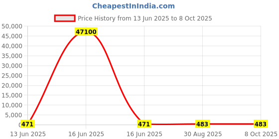 industrybuying.com Wago TERMINAL BLOCK, DIN RAIL, 7POS, 12AWG, 281-530 wago Price History Graph from 13 Jun 2025 to 8 Oct 2025