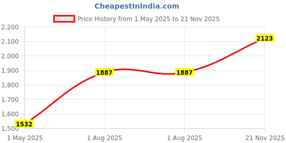 industrybuying.com Wago TERMINAL BLOCK, DIN RAIL, 7POS, 8AWG, 2006-8031. wago Price History Graph from 1 May 2025 to 21 Nov 2025