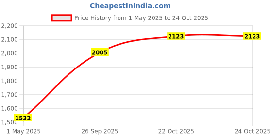 industrybuying.com Wago TERMINAL BLOCK, DIN RAIL, 7POS, 8AWG, 2006-8034. wago Price History Graph from 1 May 2025 to 24 Oct 2025