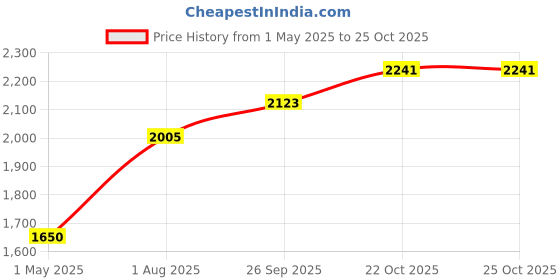 industrybuying.com Wago TERMINAL BLOCK, DIN RAIL, 7POS, 8AWG, 2206-8034 wago Price History Graph from 1 May 2025 to 24 Oct 2025