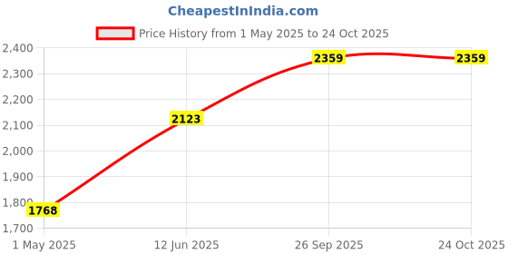 industrybuying.com Wago TERMINAL BLOCK, DIN RAIL, 7POS, 8AWG, 2206-8035 wago Price History Graph from 1 May 2025 to 24 Oct 2025