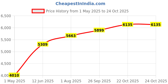 industrybuying.com Wago TERMINAL BLOCK, DIN RAIL, 8POS, 16AWG, 2000-5457/1102-953 wago Price History Graph from 1 May 2025 to 24 Oct 2025