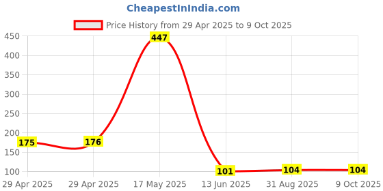 industrybuying.com Wago TERMINAL BLOCK, DINRAIL, 2WAYS, 10AWG, 2204-1201 wago Price History Graph from 29 Apr 2025 to 9 Oct 2025