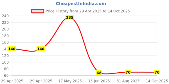 industrybuying.com Wago TERMINAL BLOCK, DINRAIL, 2WAYS, 12AWG, 2202-1201 wago Price History Graph from 29 Apr 2025 to 13 Oct 2025