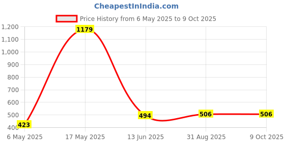 industrybuying.com Wago TERMINAL BLOCK, DINRAIL, 2WAYS, 6AWG, 2116-1201 wago Price History Graph from 6 May 2025 to 9 Oct 2025