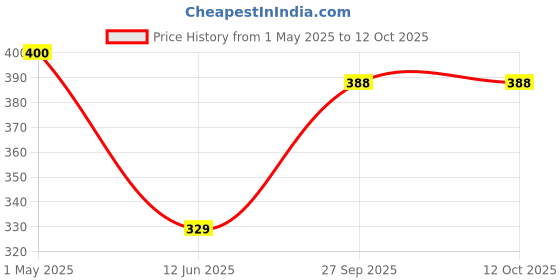 industrybuying.com Wago TERMINAL BLOCK, DINRAIL, 2WAYS, 6AWG, 2116-1204 wago Price History Graph from 1 May 2025 to 12 Oct 2025