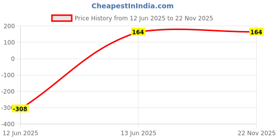 industrybuying.com WAGO TERMINAL BLOCK, DINRAIL, 2WAYS, 8AWG, 2206-1201 wago Price History Graph from 12 Jun 2025 to 22 Nov 2025