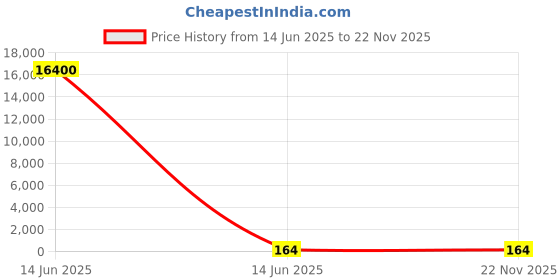 industrybuying.com Wago TERMINAL BLOCK, DINRAIL, 2WAYS, 8AWG, 2206-1204 wago Price History Graph from 14 Jun 2025 to 22 Nov 2025