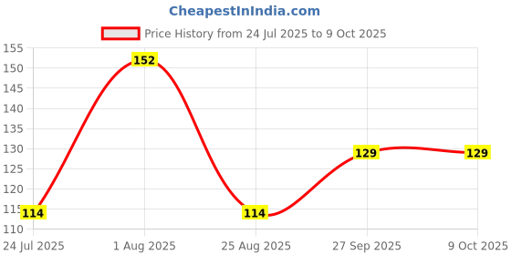 industrybuying.com Wago TERMINAL BLOCK, DINRAIL, 3WAYS, 12AWG, 2202-1301 wago Price History Graph from 24 Jul 2025 to 9 Oct 2025
