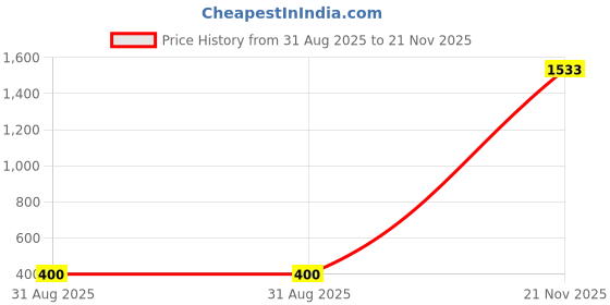 industrybuying.com Wago TERMINAL BLOCK, DINRAIL, 3WAYS, 12AWG, 2202-1307 wago Price History Graph from 31 Aug 2025 to 21 Nov 2025