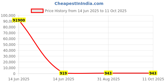 industrybuying.com Wago TERMINAL BLOCK, DINRAIL, 3WAYS, 6AWG, 2116-5301 wago Price History Graph from 14 Jun 2025 to 11 Oct 2025