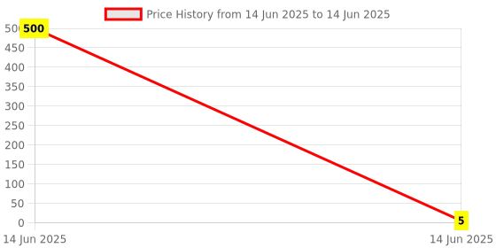 industrybuying.com Wago TERMINAL BLOCK END PLATE, GREY, 235-100 wago Price History Graph from 14 Jun 2025 to 14 Jun 2025