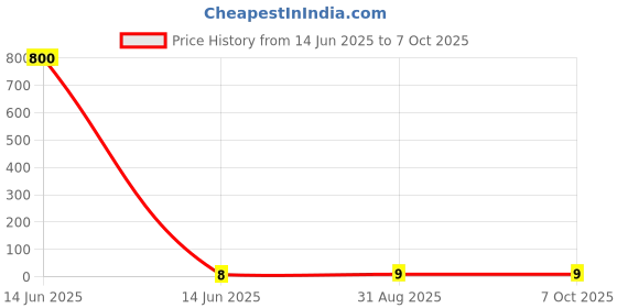 industrybuying.com Wago TERMINAL BLOCK END/INTERMED PLATE, ORG, 0.25MM THK, 280-331 wago Price History Graph from 14 Jun 2025 to 7 Oct 2025