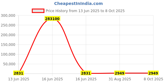 industrybuying.com Wago TERMINAL BLOCK, FUSE, 1 POSITION, 14-6AWG, 10 X 38MM, 811-311 wago Price History Graph from 13 Jun 2025 to 8 Oct 2025