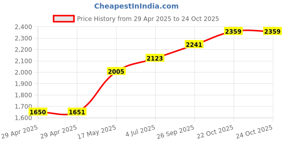 industrybuying.com Wago TERMINAL BLOCK, FUSE, 2 POSITION, 20-8AWG, 5MM x 20MM, 2006-1611. wago Price History Graph from 29 Apr 2025 to 24 Oct 2025