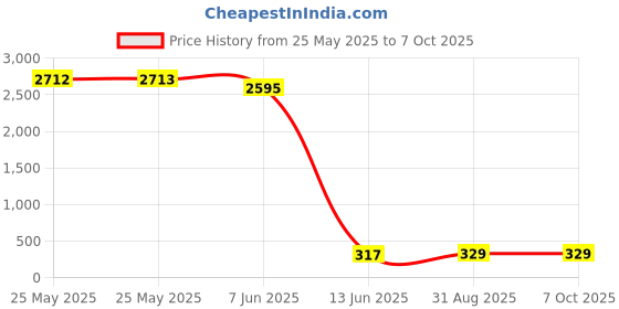 industrybuying.com Wago TERMINAL BLOCK, FUSE, 2POS, 24-10AWG, 282-122 wago Price History Graph from 25 May 2025 to 6 Oct 2025